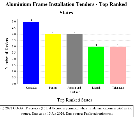 Aluminium Frame Installation Live Tenders - Top Ranked States (by Number)