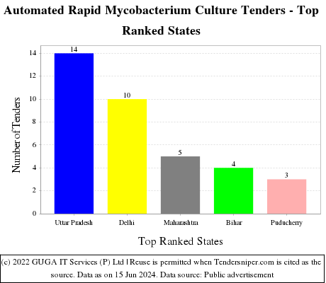 Automated Rapid Mycobacterium Culture Live Tenders - Top Ranked States (by Number)
