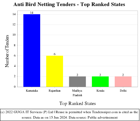 Anti Bird Netting Live Tenders - Top Ranked States (by Number)