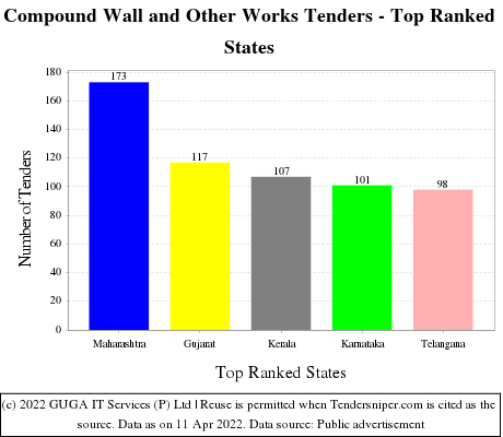 Compound Wall and Other Works Live Tenders - Top Ranked States (by Number)