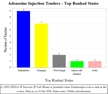 Adenosine Injection Live Tenders - Top Ranked States (by Number)