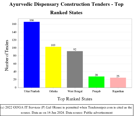 Ayurvedic Dispensary Construction Live Tenders - Top Ranked States (by Number)