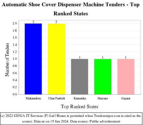Automatic Shoe Cover Dispenser Machine Live Tenders - Top Ranked States (by Number)