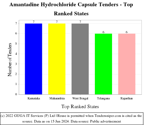 Amantadine Hydrochloride Capsule Live Tenders - Top Ranked States (by Number)
