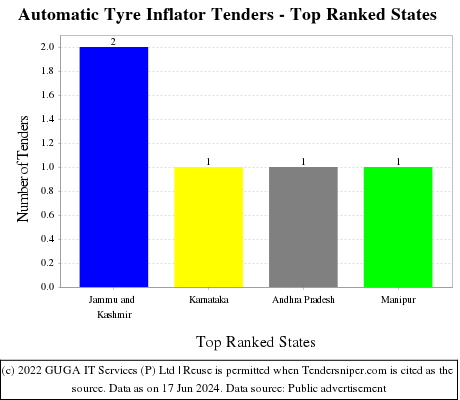 Automatic Tyre Inflator Live Tenders - Top Ranked States (by Number)