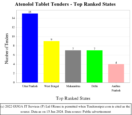 Atenolol Tablet Live Tenders - Top Ranked States (by Number)