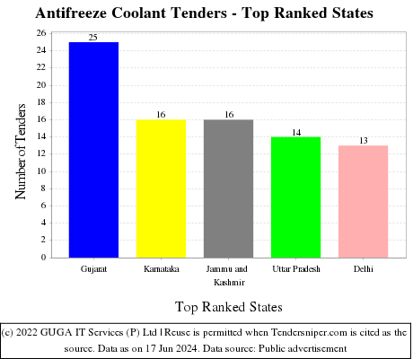 Antifreeze Coolant Live Tenders - Top Ranked States (by Number)