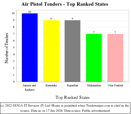 Air Pistol Live Tenders - Top Ranked States (by Number)