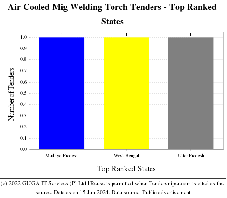 Air Cooled Mig Welding Torch Live Tenders - Top Ranked States (by Number)