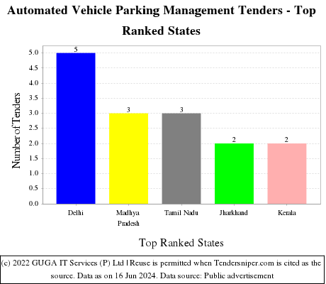 Automated Vehicle Parking Management Live Tenders - Top Ranked States (by Number)