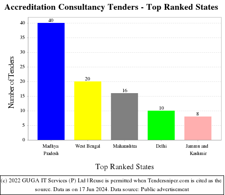 Accreditation Consultancy Live Tenders - Top Ranked States (by Number)