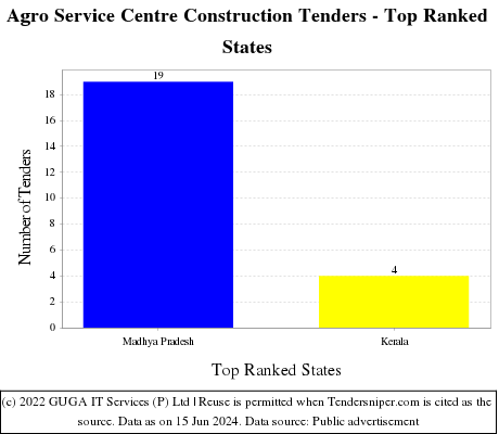 Agro Service Centre Construction Live Tenders - Top Ranked States (by Number)