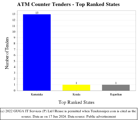 ATM Counter Live Tenders - Top Ranked States (by Number)
