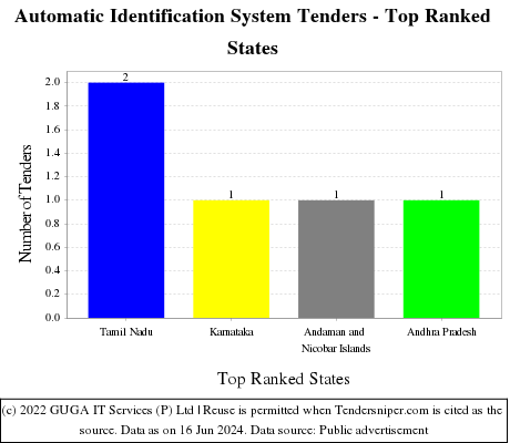 Automatic Identification System Live Tenders - Top Ranked States (by Number)