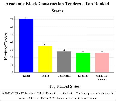 Academic Block Construction Live Tenders - Top Ranked States (by Number)