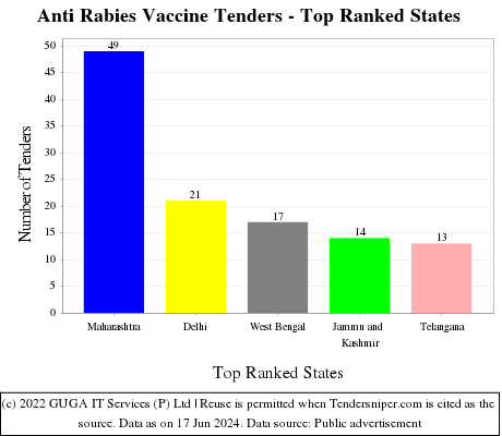 Anti Rabies Vaccine Live Tenders - Top Ranked States (by Number)