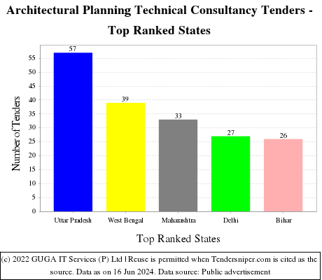Architectural Planning Technical Consultancy Live Tenders - Top Ranked States (by Number)