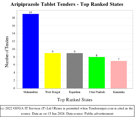 Aripiprazole Tablet Live Tenders - Top Ranked States (by Number)