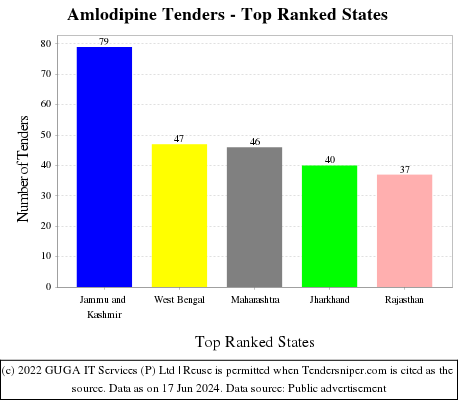 Amlodipine Live Tenders - Top Ranked States (by Number)
