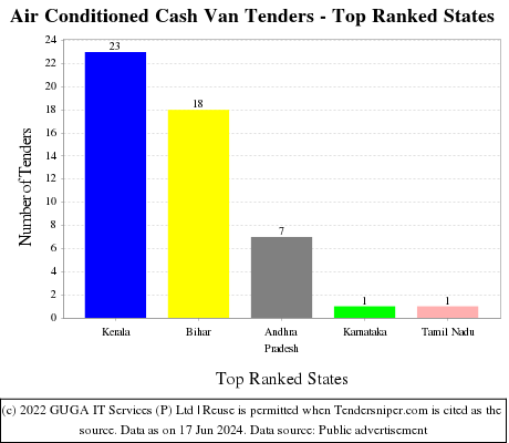 Air Conditioned Cash Van Live Tenders - Top Ranked States (by Number)