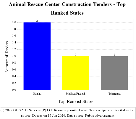 Animal Rescue Center Construction Live Tenders - Top Ranked States (by Number)