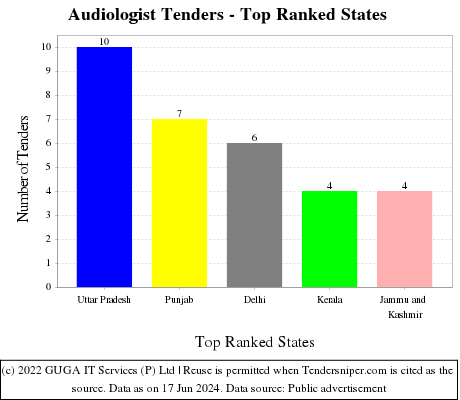 Audiologist Live Tenders - Top Ranked States (by Number)