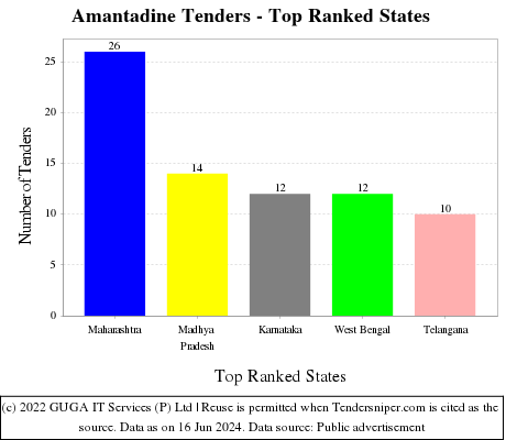 Amantadine Live Tenders - Top Ranked States (by Number)