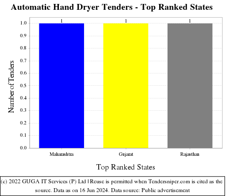 Automatic Hand Dryer Live Tenders - Top Ranked States (by Number)