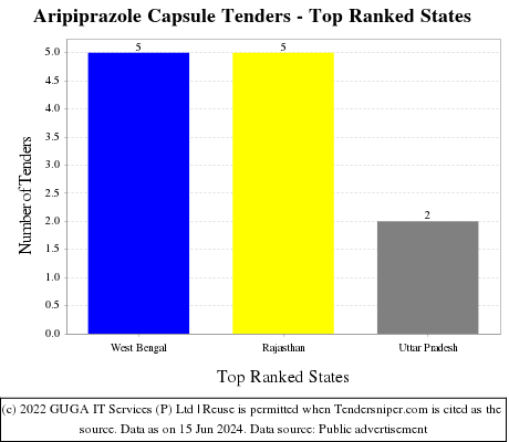 Aripiprazole Capsule Live Tenders - Top Ranked States (by Number)