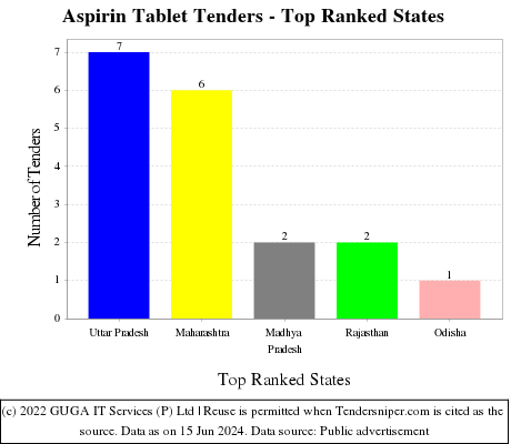 Aspirin Tablet Live Tenders - Top Ranked States (by Number)