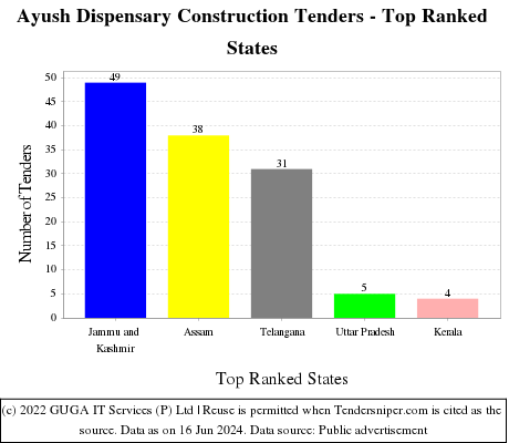 Ayush Dispensary Construction Live Tenders - Top Ranked States (by Number)