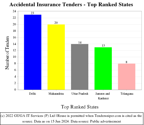 Accidental Insurance Live Tenders - Top Ranked States (by Number)