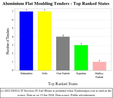 Aluminium Flat Moulding Live Tenders - Top Ranked States (by Number)