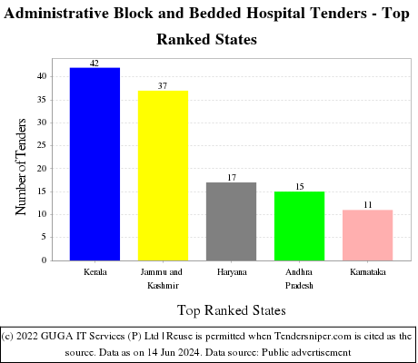 Administrative Block and Bedded Hospital Live Tenders - Top Ranked States (by Number)