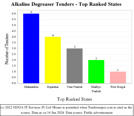Alkaline Degreaser Live Tenders - Top Ranked States (by Number)