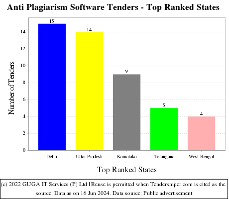 Anti Plagiarism Software Live Tenders - Top Ranked States (by Number)