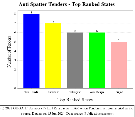 Anti Spatter Live Tenders - Top Ranked States (by Number)