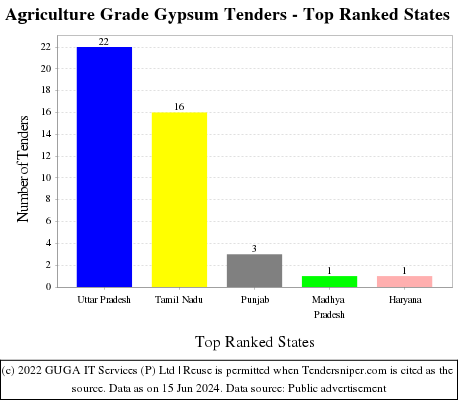 Agriculture Grade Gypsum Live Tenders - Top Ranked States (by Number)