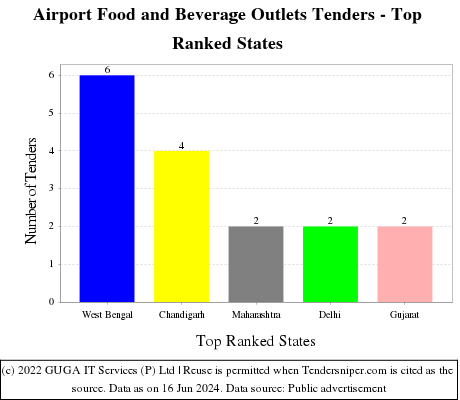 Airport Food and Beverage Outlets Live Tenders - Top Ranked States (by Number)
