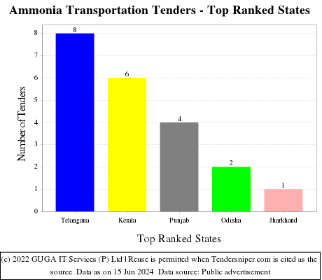 Ammonia Transportation Live Tenders - Top Ranked States (by Number)