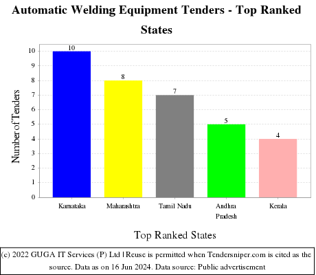 Automatic Welding Equipment Live Tenders - Top Ranked States (by Number)