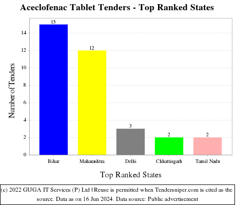 Aceclofenac Tablet Live Tenders - Top Ranked States (by Number)