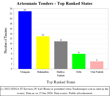 Artesunate Live Tenders - Top Ranked States (by Number)