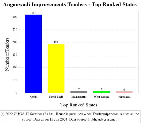 Anganwadi Improvements Live Tenders - Top Ranked States (by Number)