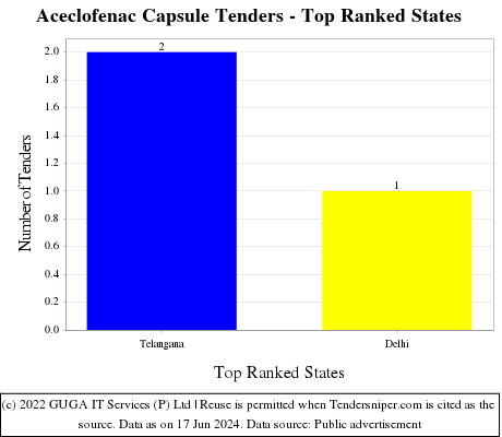 Aceclofenac Capsule Live Tenders - Top Ranked States (by Number)