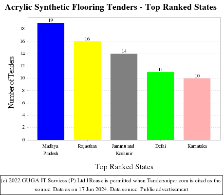 Acrylic Synthetic Flooring Live Tenders - Top Ranked States (by Number)