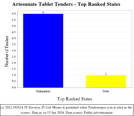 Artesunate Tablet Live Tenders - Top Ranked States (by Number)