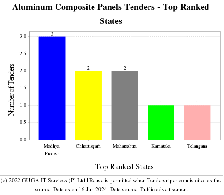 Aluminum Composite Panels Live Tenders - Top Ranked States (by Number)