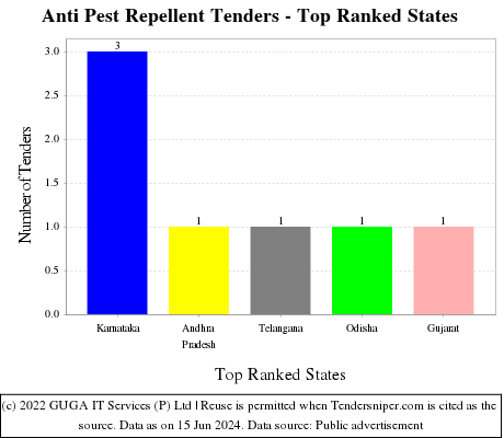Anti Pest Repellent Live Tenders - Top Ranked States (by Number)