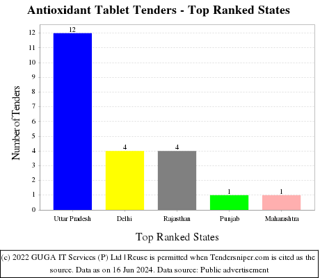 Antioxidant Tablet Live Tenders - Top Ranked States (by Number)
